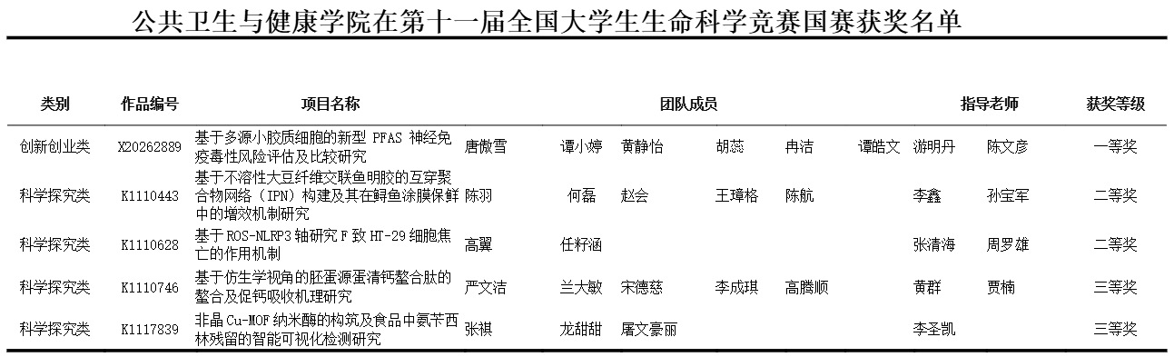 共获得省赛一等奖2项